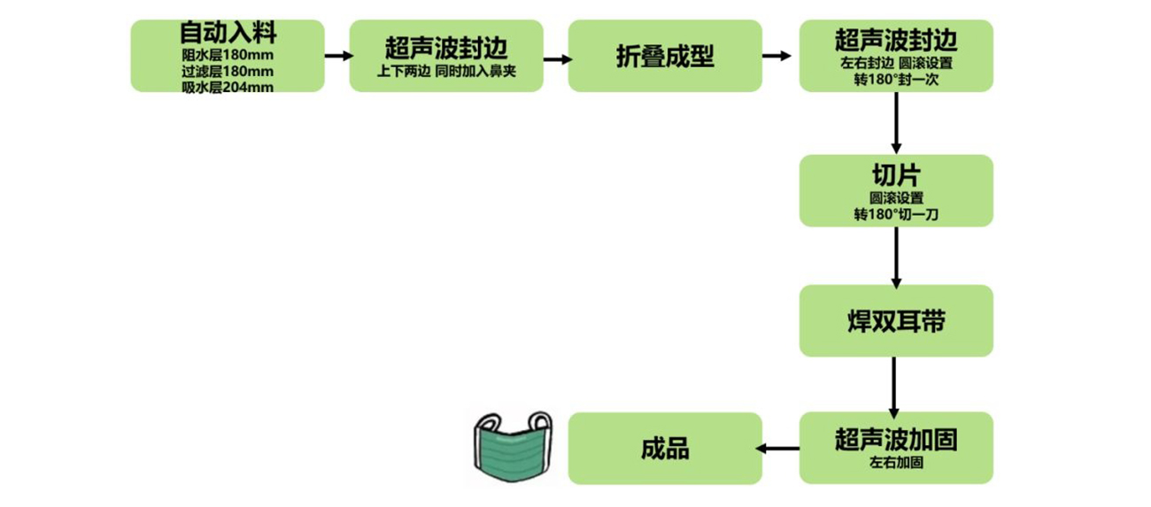立三口罩機(jī)全自動(dòng)平面口罩機(jī)應(yīng)用方案