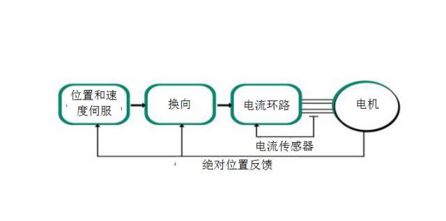 步進(jìn)電機(jī)能否替代高成本伺服電機(jī)？