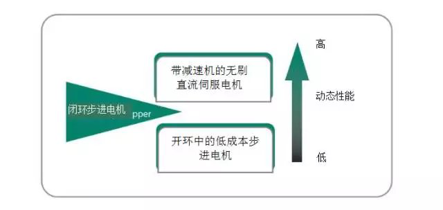 步進電機能否替代高成本伺服電機？