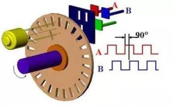閉環(huán)電機(jī)編碼器你了解多少？