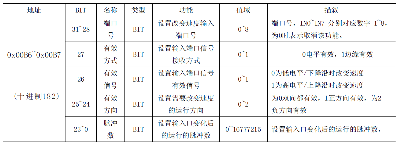 通訊系列步進(jìn)驅(qū)動器上位機(jī)使用手冊-下篇